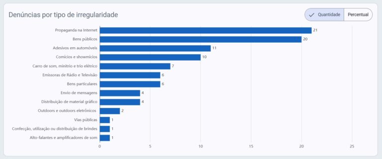 Pardal registra 94 denúncias eleitorais em 31 municípios da Paraíba no segundo turno 3 pardal pb 2 turno
